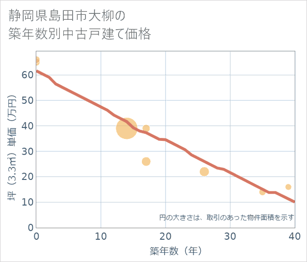 静岡県島田市大柳の築年数別の中古戸建て坪単価