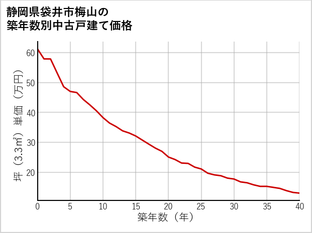 静岡県袋井市梅山の築年数別の中古戸建て坪単価
