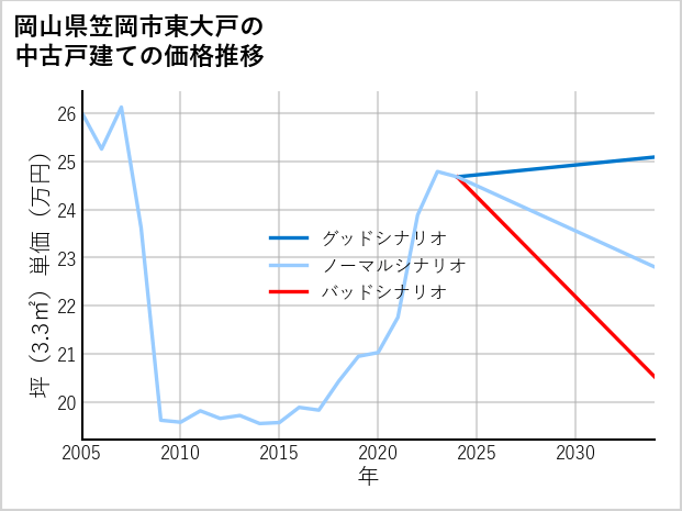岡山県笠岡市東大戸の中古戸建て価格推移