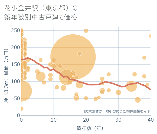 花小金井駅(東京都)の築年数別の中古戸建て坪単価