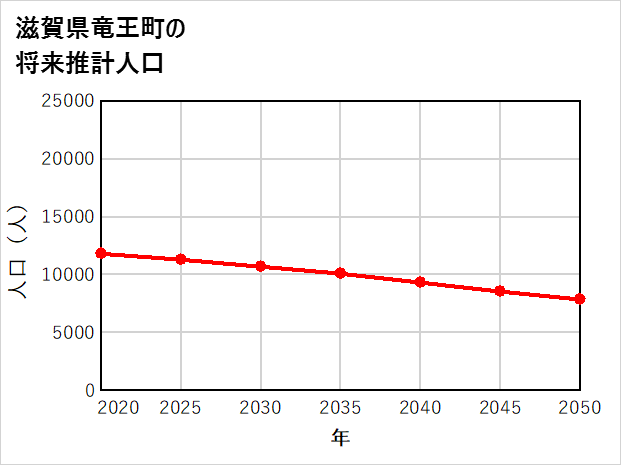 竜王町の将来推計人口