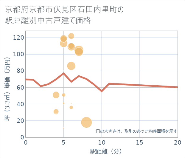 京都府京都市伏見区石田内里町の徒歩距離別の中古戸建て坪単価