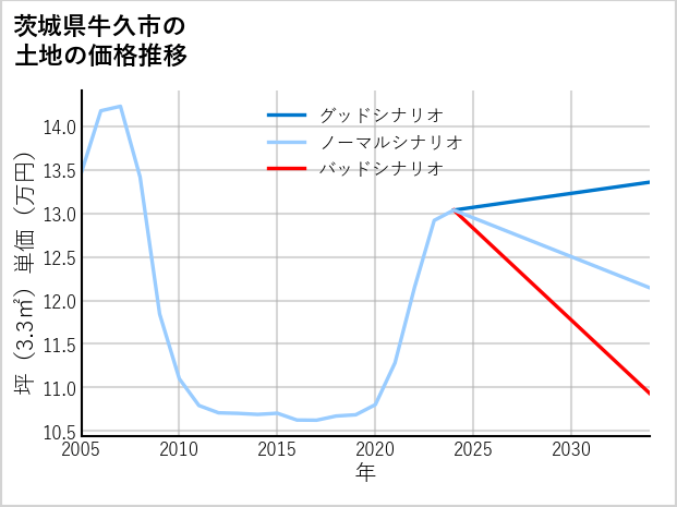 茨城県牛久市ひたち野西の土地価格推移