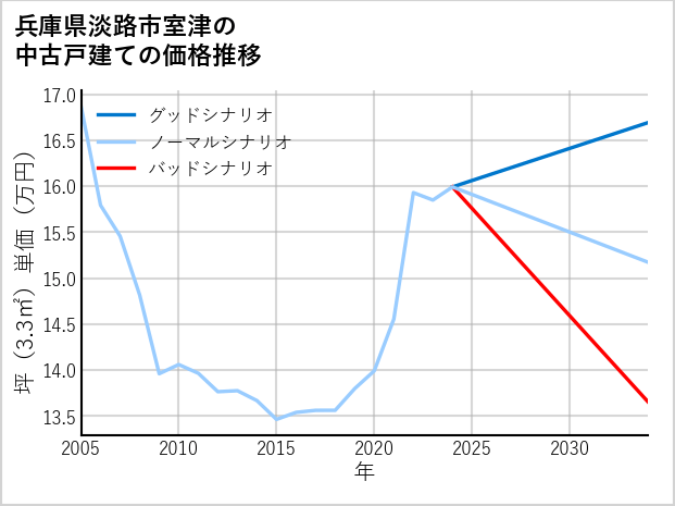 兵庫県淡路市室津の中古戸建て価格推移