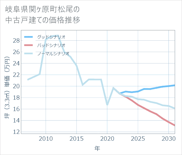 岐阜県関ケ原町松尾の中古戸建て価格推移