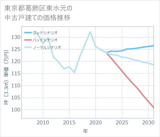 東京都葛飾区東水元の中古戸建て価格推移