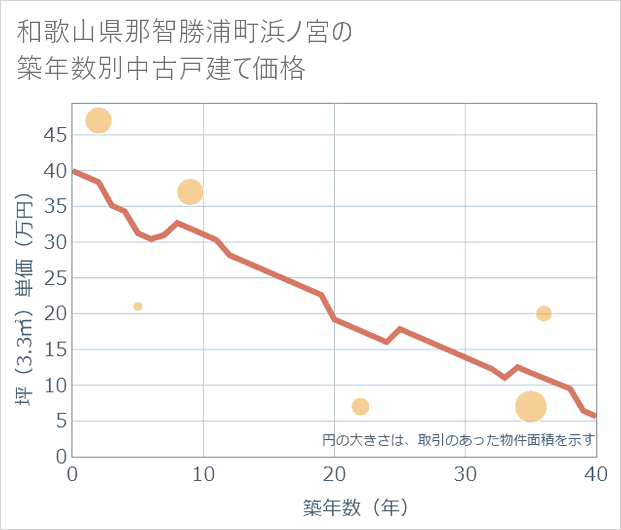 和歌山県那智勝浦町浜ノ宮の築年数別の中古戸建て坪単価