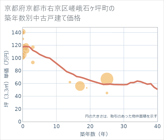 京都府京都市右京区嵯峨石ケ坪町の築年数別の中古戸建て坪単価