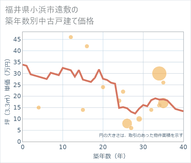 福井県小浜市遠敷の築年数別の中古戸建て坪単価