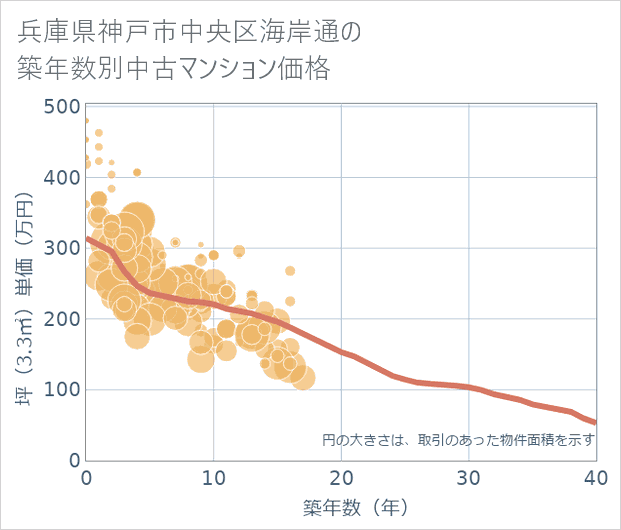 兵庫県神戸市中央区海岸通の築年数別の中古マンション坪単価