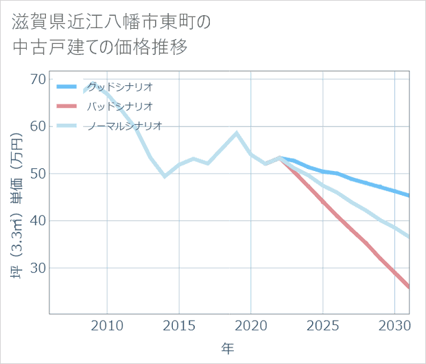 滋賀県近江八幡市東町の中古戸建て価格推移