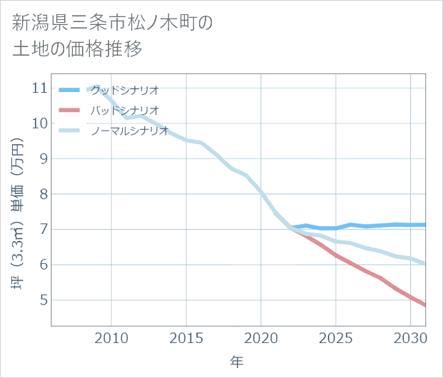 新潟県三条市松ノ木町の土地価格推移