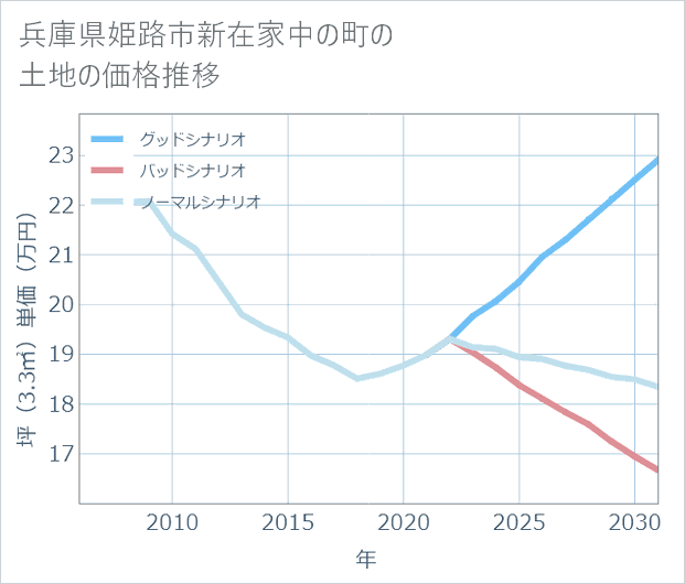 兵庫県姫路市新在家中の町の土地価格推移