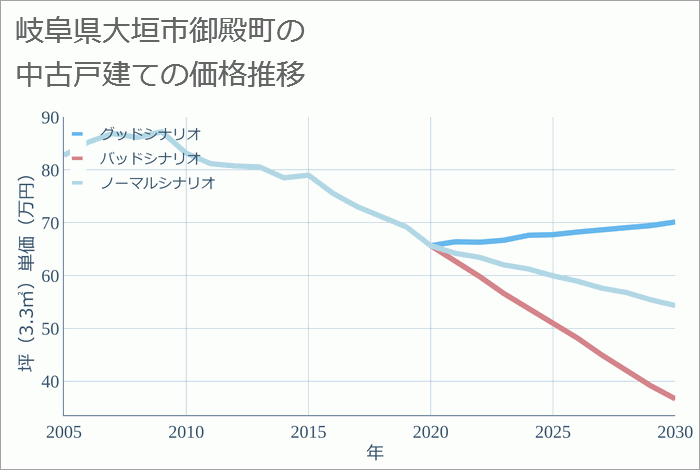 岐阜県大垣市御殿町の中古戸建て価格推移