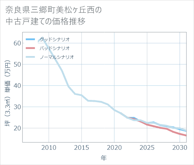 奈良県三郷町美松ケ丘西の中古戸建て価格推移