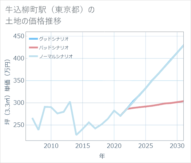 牛込柳町駅(東京都)の土地価格推移