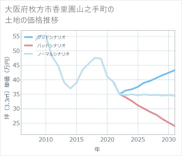 大阪府枚方市香里園山之手町の土地価格推移