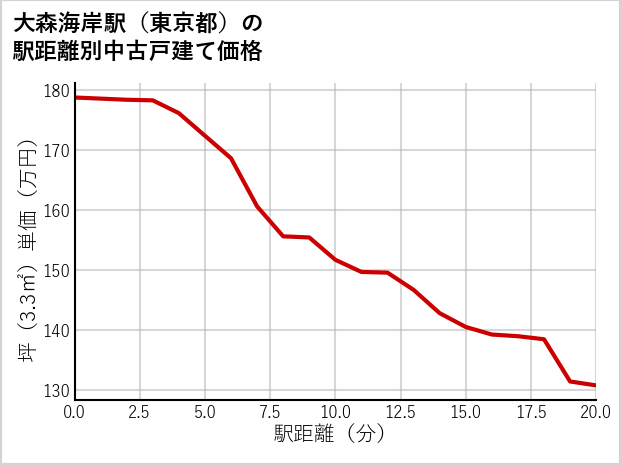 大森海岸駅（東京都）の徒歩距離別の中古戸建て坪単価