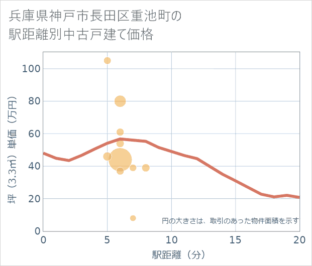 兵庫県神戸市長田区重池町の徒歩距離別の中古戸建て坪単価