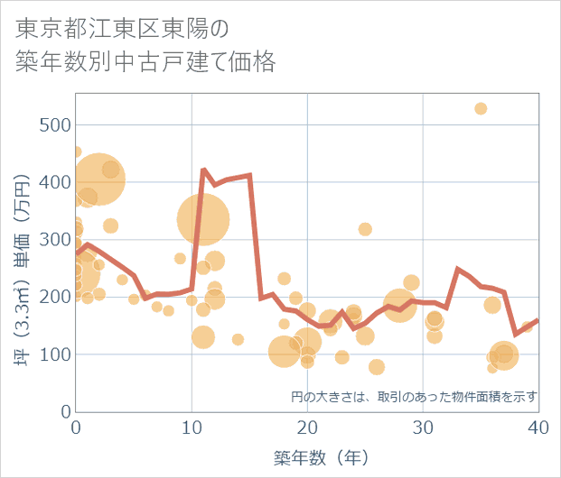 東京都江東区東陽の築年数別の中古戸建て坪単価
