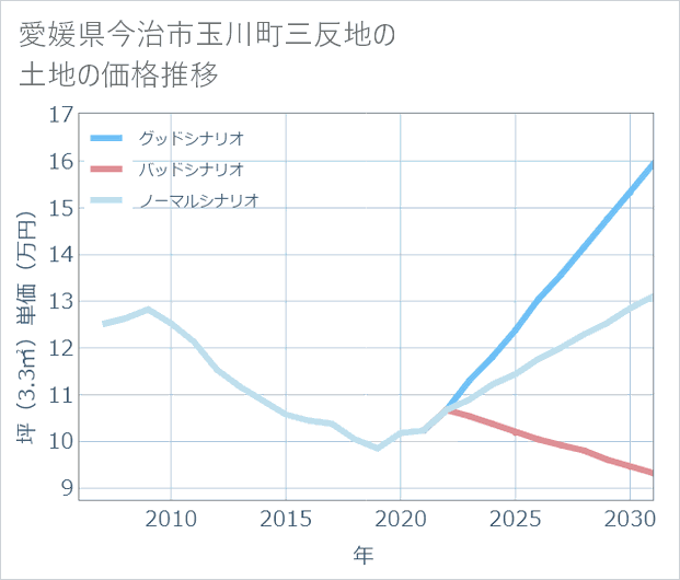 愛媛県今治市玉川町三反地の土地価格推移