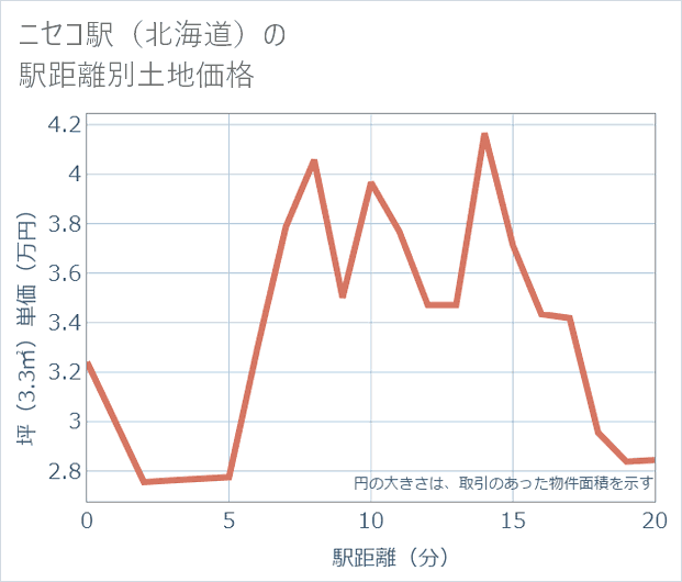 ニセコ駅(北海道)の徒歩距離別の土地坪単価