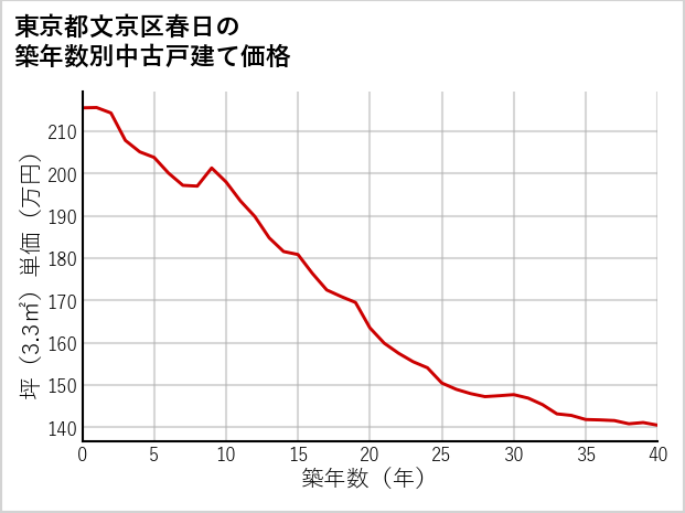 東京都文京区春日の築年数別の中古戸建て坪単価