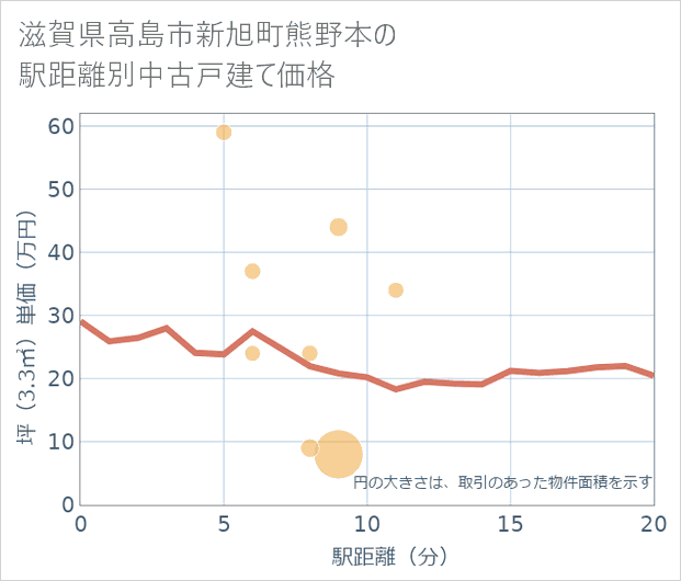 滋賀県高島市新旭町熊野本の徒歩距離別の中古戸建て坪単価