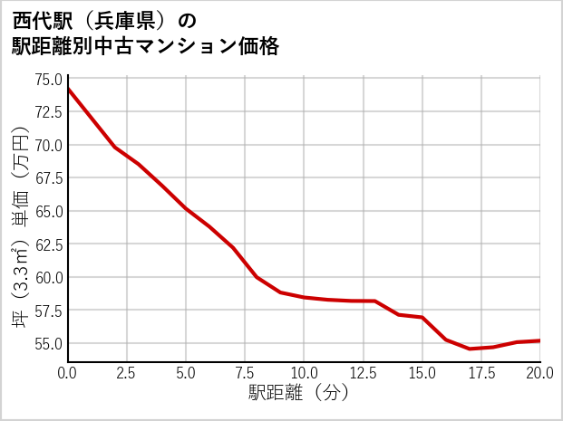 西代駅（兵庫県）の徒歩距離別の中古マンション坪単価