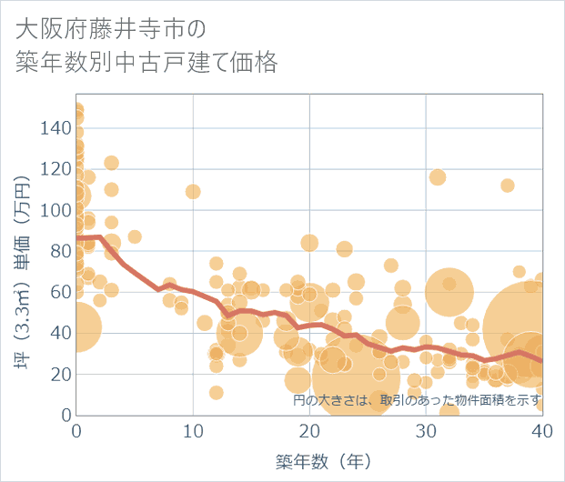 大阪府藤井寺市の築年数別の中古戸建て坪単価