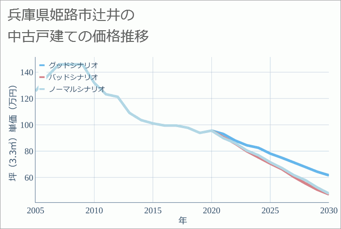 兵庫県姫路市辻井の中古戸建て価格推移