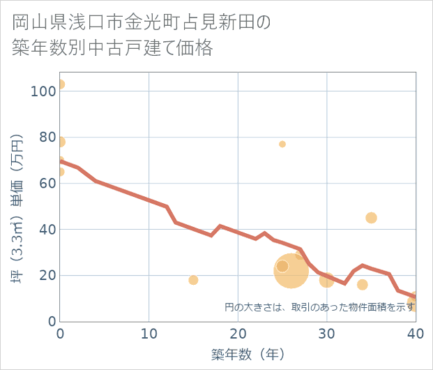 岡山県浅口市金光町占見新田の築年数別の中古戸建て坪単価