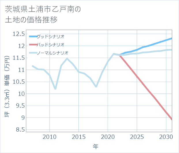 茨城県土浦市乙戸南の土地価格推移