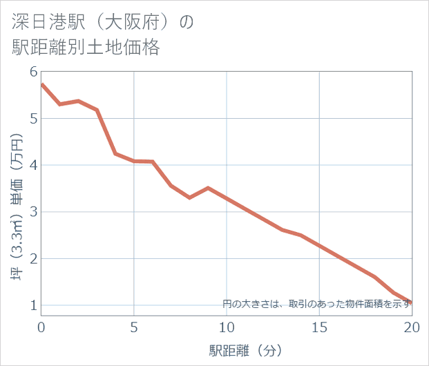 深日港駅(大阪府)の徒歩距離別の土地坪単価