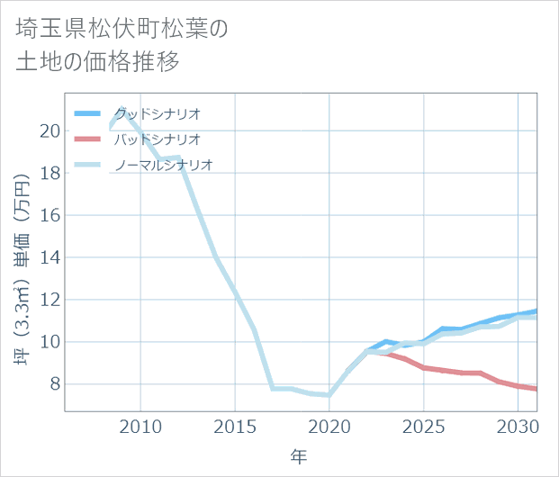 埼玉県松伏町松葉の土地価格推移
