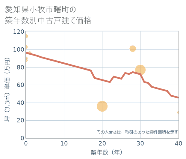 愛知県小牧市曙町の築年数別の中古戸建て坪単価