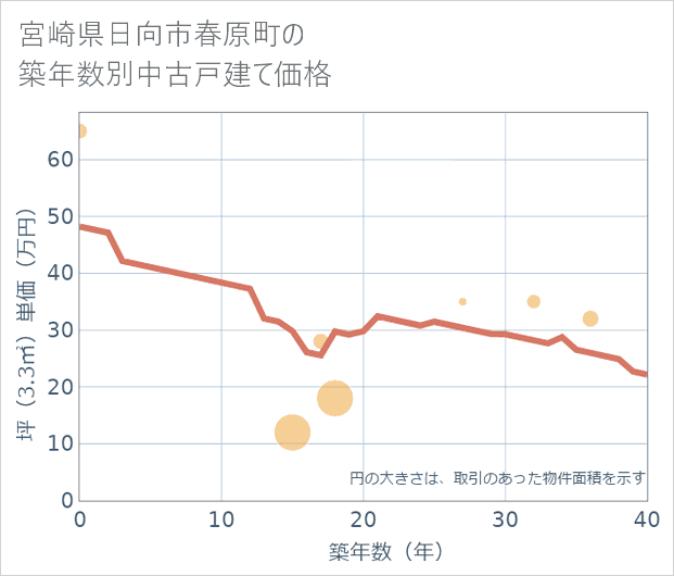 宮崎県日向市春原町の築年数別の中古戸建て坪単価