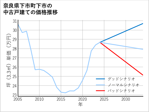 奈良県下市町下市の中古戸建て価格推移