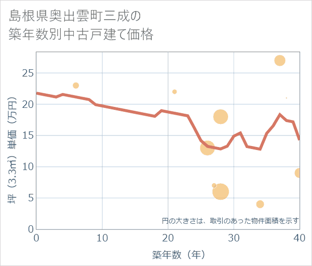 島根県奥出雲町三成の築年数別の中古戸建て坪単価
