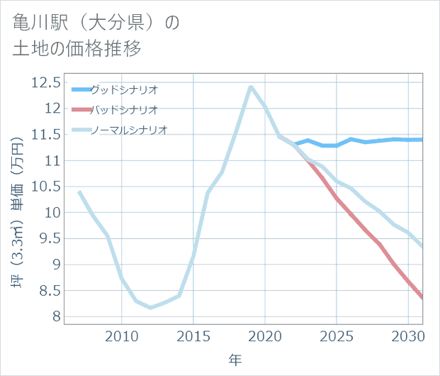 亀川駅(大分県)の土地価格推移
