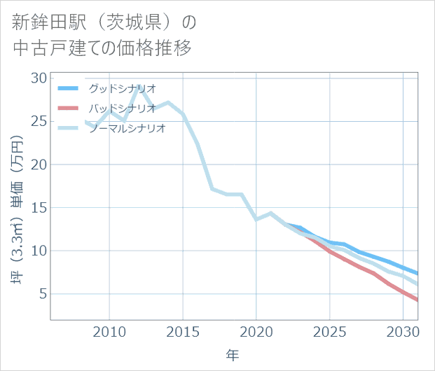 新鉾田駅(茨城県)の中古戸建て価格推移