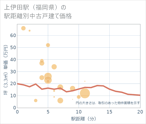 上伊田駅(福岡県)の徒歩距離別の中古戸建て坪単価