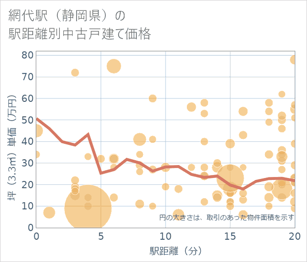 網代駅(静岡県)の徒歩距離別の中古戸建て坪単価