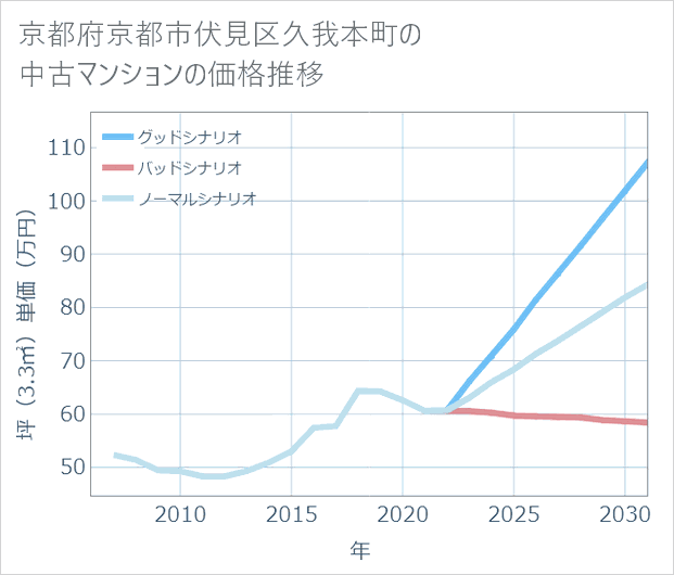 京都府京都市伏見区久我本町の中古マンション価格推移