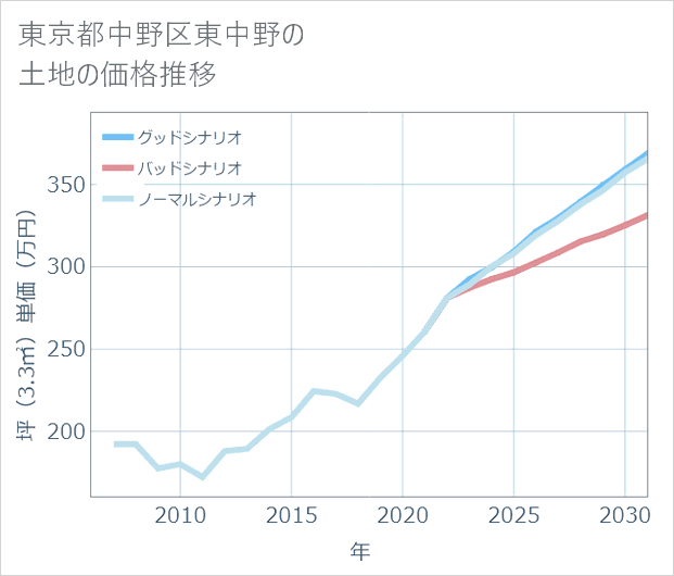 東京都中野区東中野の土地価格推移