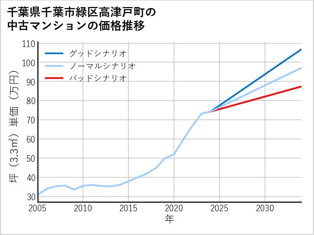 千葉県千葉市緑区高津戸町の中古マンション価格推移