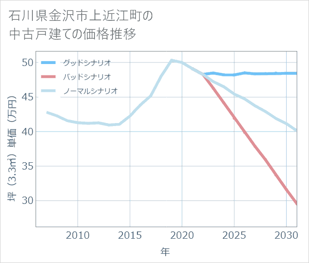 石川県金沢市上近江町の中古戸建て価格推移