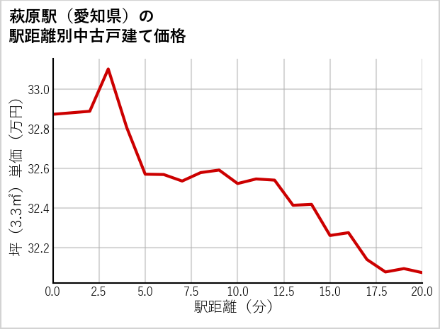 萩原駅（愛知県）の徒歩距離別の中古戸建て坪単価