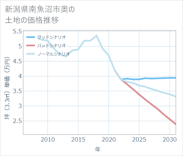 新潟県南魚沼市奥の土地価格推移