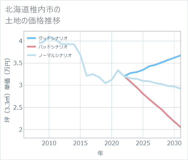 北海道稚内市の土地価格推移